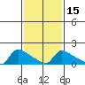 Hartford tide chart for Monday, February 15, 2021