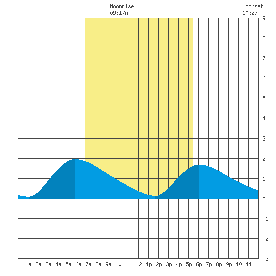 Hartford tide chart for Tuesday, February 16, 2021