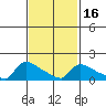 Hartford tide chart for Tuesday, February 16, 2021