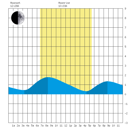Hartford tide chart for Friday, February 19, 2021