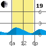 Hartford tide chart for Friday, February 19, 2021