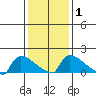Hartford tide chart for Monday, February 1, 2021