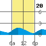 Hartford tide chart for Saturday, February 20, 2021