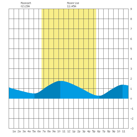Hartford tide chart for Sunday, February 21, 2021