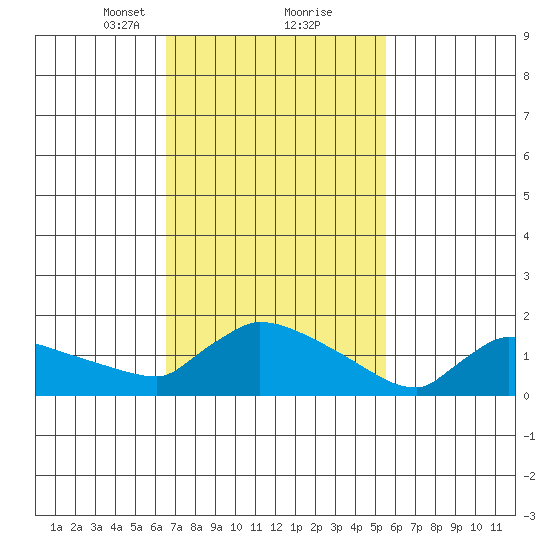Hartford tide chart for Monday, February 22, 2021