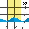 Hartford tide chart for Monday, February 22, 2021