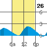 Hartford tide chart for Friday, February 26, 2021