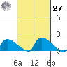 Hartford tide chart for Saturday, February 27, 2021