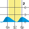 Hartford tide chart for Tuesday, February 2, 2021
