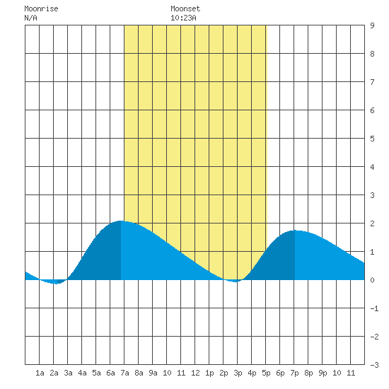 Hartford tide chart for Wednesday, February 3, 2021