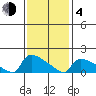 Hartford tide chart for Thursday, February 4, 2021