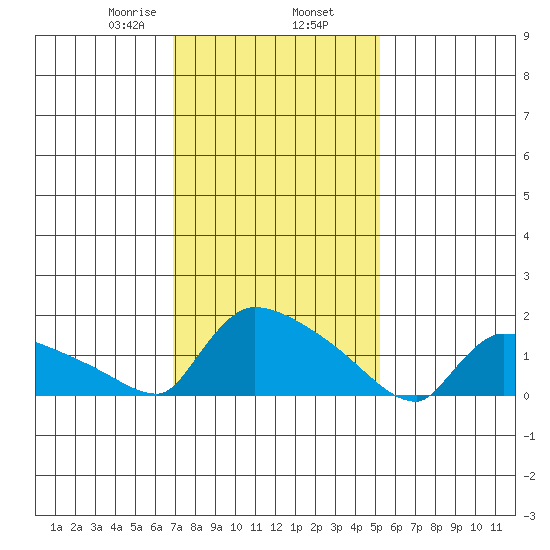 Hartford tide chart for Sunday, February 7, 2021