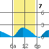 Hartford tide chart for Sunday, February 7, 2021