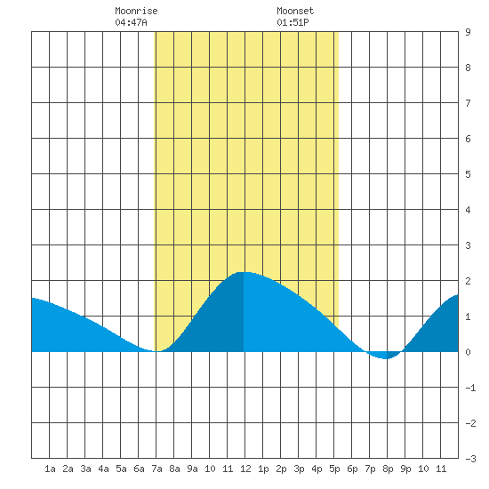 Hartford tide chart for Monday, February 8, 2021
