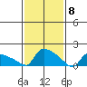 Hartford tide chart for Monday, February 8, 2021