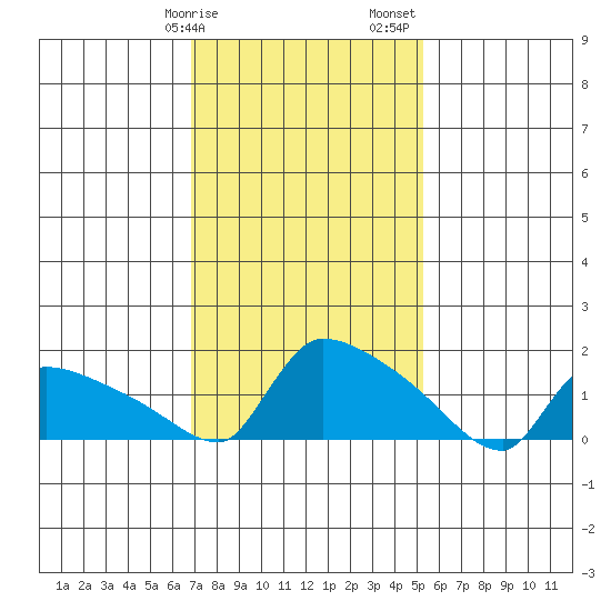 Hartford tide chart for Tuesday, February 9, 2021