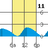 Hartford tide chart for Thursday, March 11, 2021