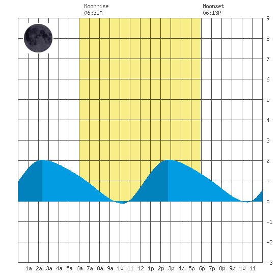 Hartford tide chart for Saturday, March 13, 2021