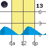 Hartford tide chart for Saturday, March 13, 2021