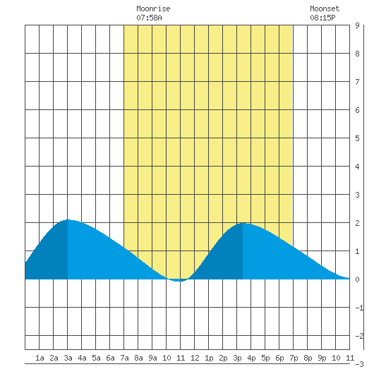 Hartford tide chart for Sunday, March 14, 2021