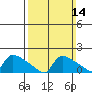 Hartford tide chart for Sunday, March 14, 2021