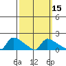 Hartford tide chart for Monday, March 15, 2021