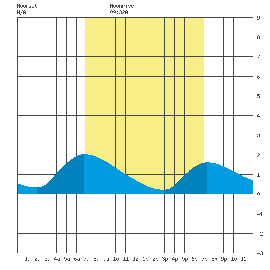 Hartford tide chart for Thursday, March 18, 2021
