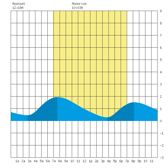 Hartford tide chart for Friday, March 19, 2021
