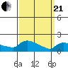 Hartford tide chart for Sunday, March 21, 2021