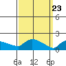 Hartford tide chart for Tuesday, March 23, 2021