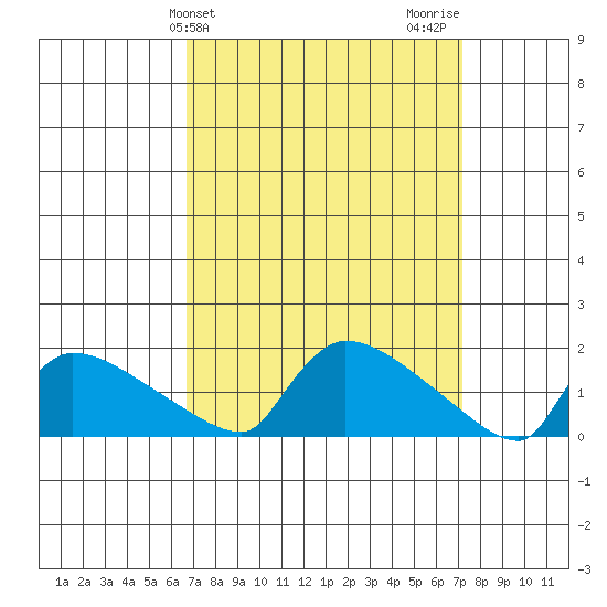 Hartford tide chart for Friday, March 26, 2021