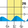 Hartford tide chart for Friday, March 26, 2021