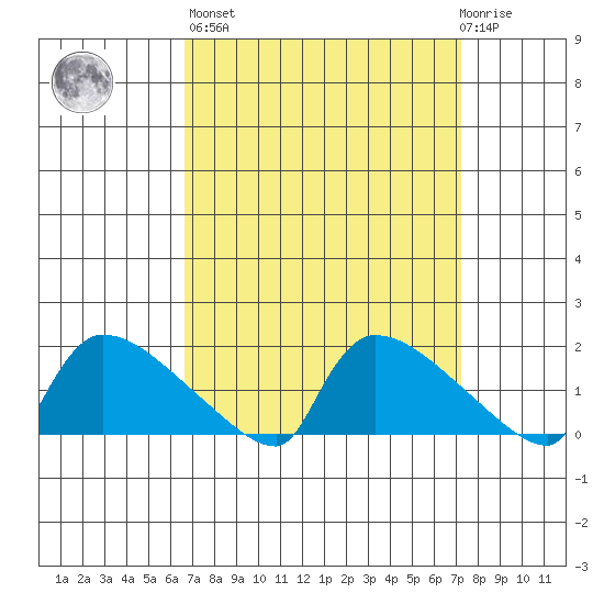 Hartford tide chart for Sunday, March 28, 2021