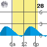 Hartford tide chart for Sunday, March 28, 2021