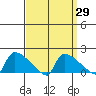 Hartford tide chart for Monday, March 29, 2021