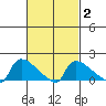 Hartford tide chart for Tuesday, March 2, 2021