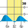 Hartford tide chart for Tuesday, March 30, 2021