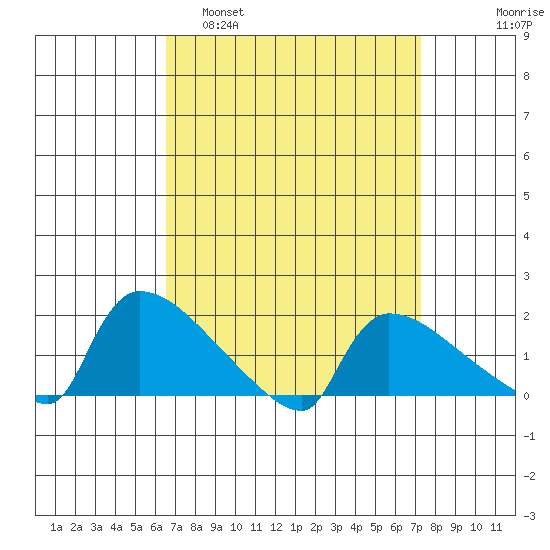 Hartford tide chart for Wednesday, March 31, 2021