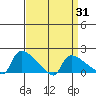 Hartford tide chart for Wednesday, March 31, 2021