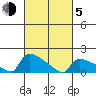 Hartford tide chart for Friday, March 5, 2021