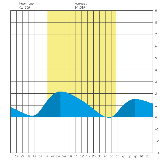 Hartford tide chart for Saturday, March 6, 2021