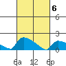 Hartford tide chart for Saturday, March 6, 2021