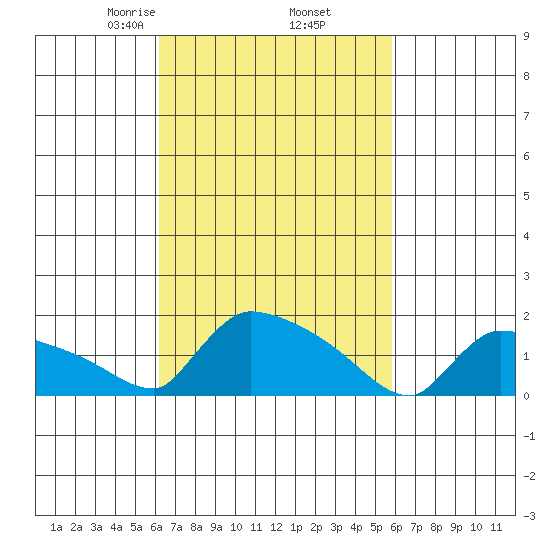 Hartford tide chart for Monday, March 8, 2021