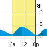 Hartford tide chart for Monday, March 8, 2021