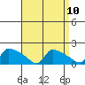 Hartford tide chart for Saturday, April 10, 2021