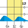 Hartford tide chart for Monday, April 12, 2021