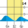 Hartford tide chart for Wednesday, April 14, 2021