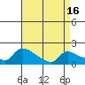 Hartford tide chart for Friday, April 16, 2021