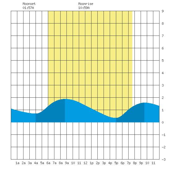 Hartford tide chart for Monday, April 19, 2021