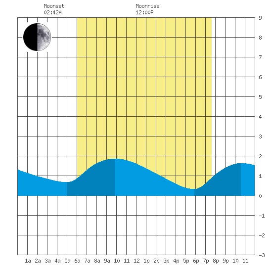 Hartford tide chart for Tuesday, April 20, 2021
